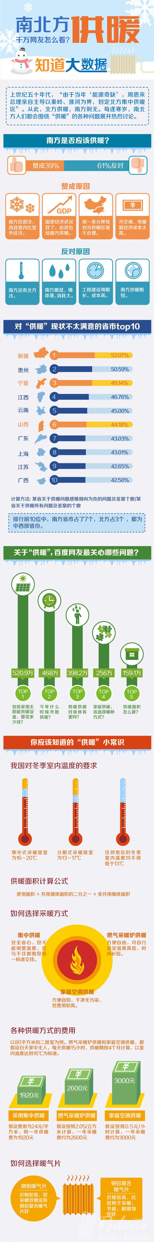 南方地區(qū)該不該供暖，您怎么看？-暖氣片大品牌，魯本斯